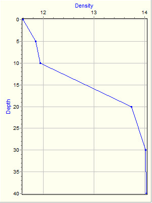 Variable Plot