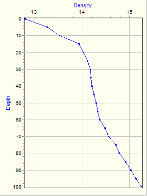 Variable Plot