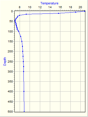 Variable Plot