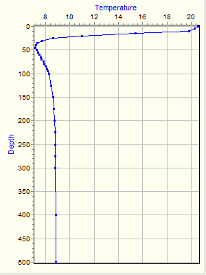 Variable Plot