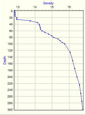 Variable Plot