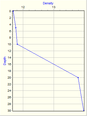 Variable Plot