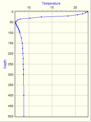 Variable Plot