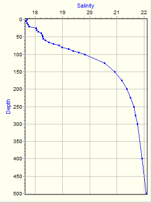 Variable Plot