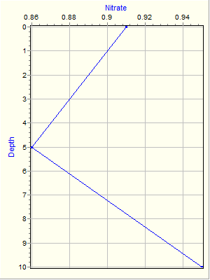 Variable Plot