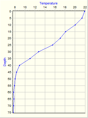 Variable Plot