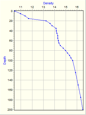 Variable Plot