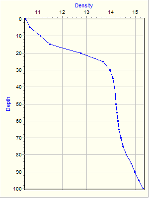 Variable Plot