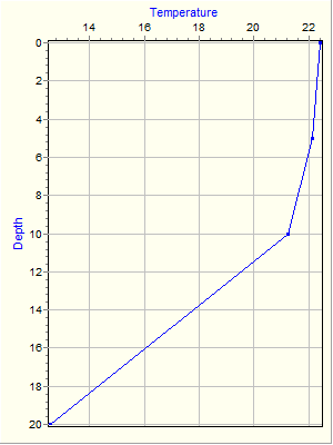 Variable Plot