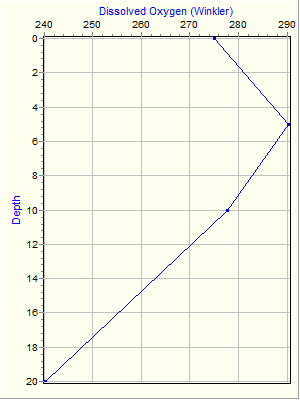 Variable Plot