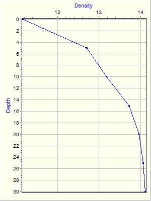 Variable Plot