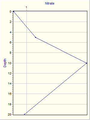 Variable Plot