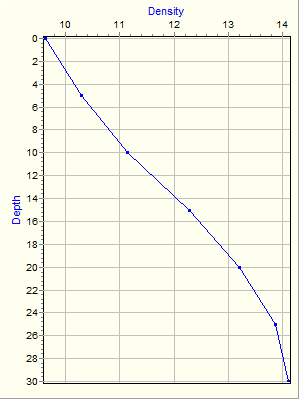 Variable Plot