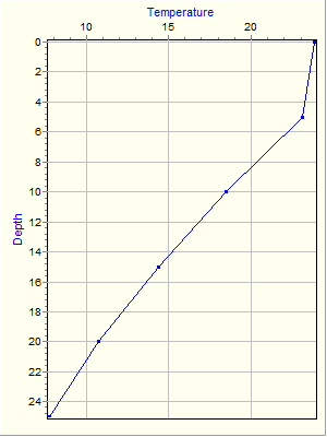 Variable Plot