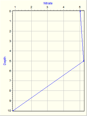 Variable Plot