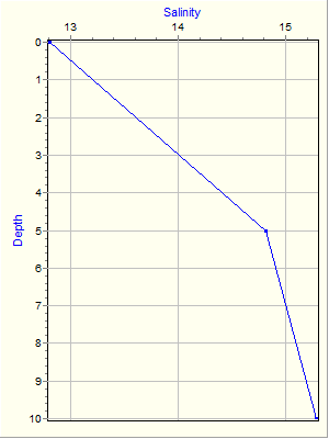 Variable Plot