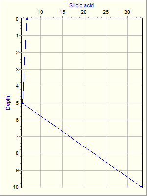 Variable Plot