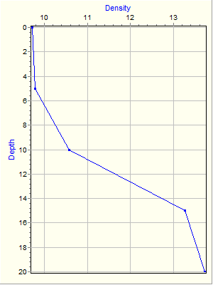 Variable Plot