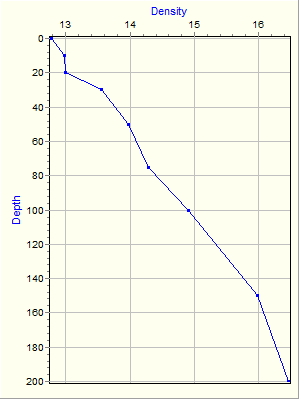 Variable Plot