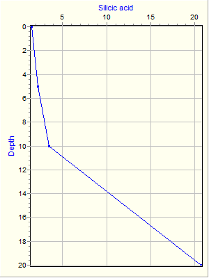 Variable Plot