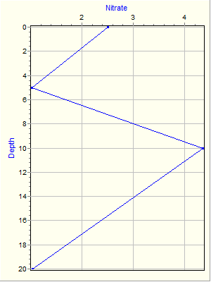 Variable Plot