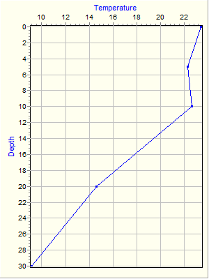 Variable Plot