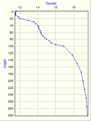 Variable Plot