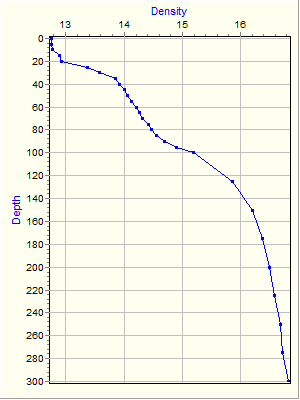 Variable Plot