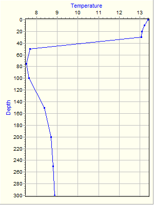 Variable Plot