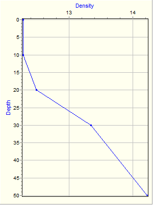 Variable Plot