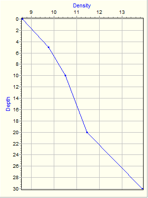 Variable Plot