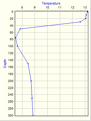 Variable Plot