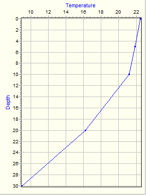 Variable Plot