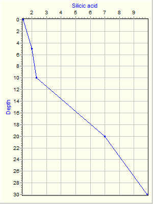 Variable Plot