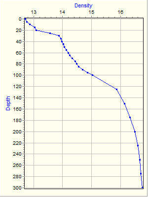 Variable Plot