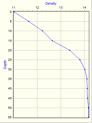 Variable Plot