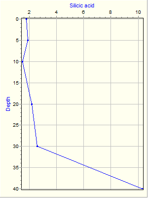 Variable Plot