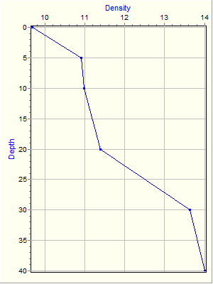 Variable Plot