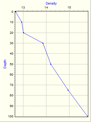 Variable Plot