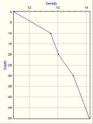 Variable Plot