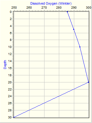 Variable Plot