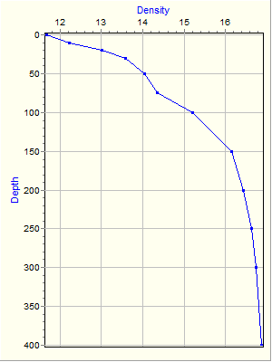 Variable Plot