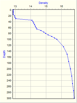 Variable Plot