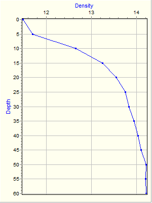 Variable Plot