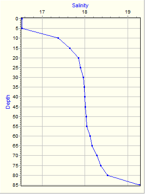 Variable Plot