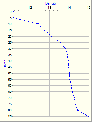 Variable Plot