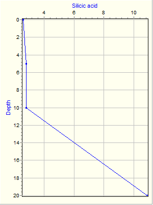 Variable Plot