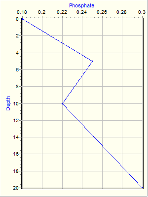 Variable Plot