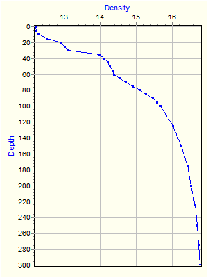 Variable Plot