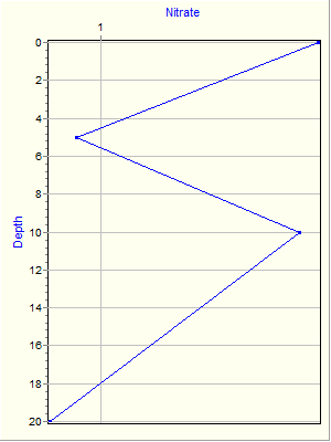 Variable Plot